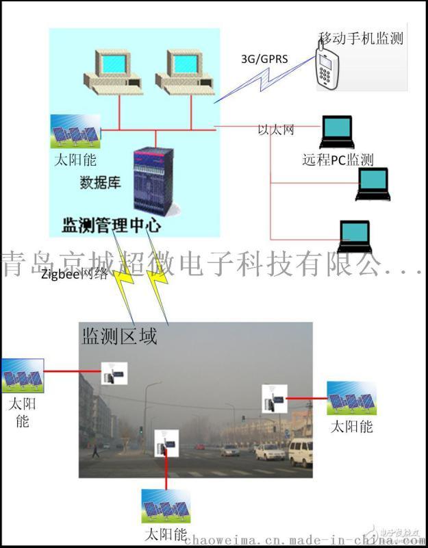 大气环境管理系统